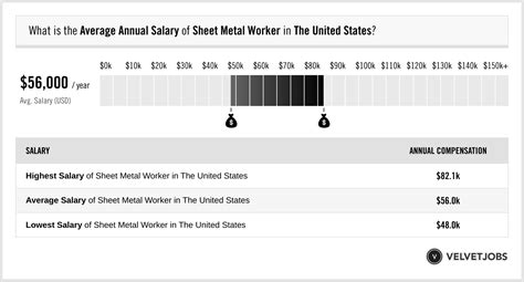 salary of metal fabrication|prevailing wage sheet metal worker.